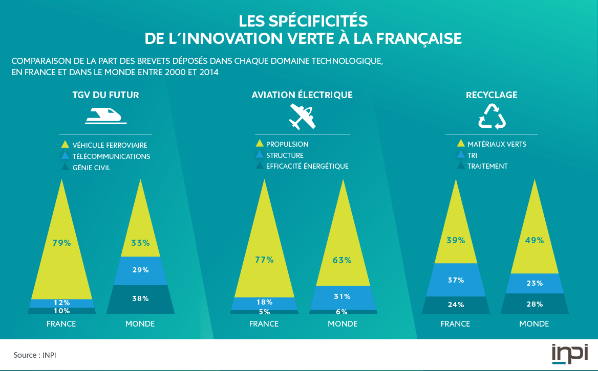 Les spécificités de l’innovation verte à la française  INPI.fr