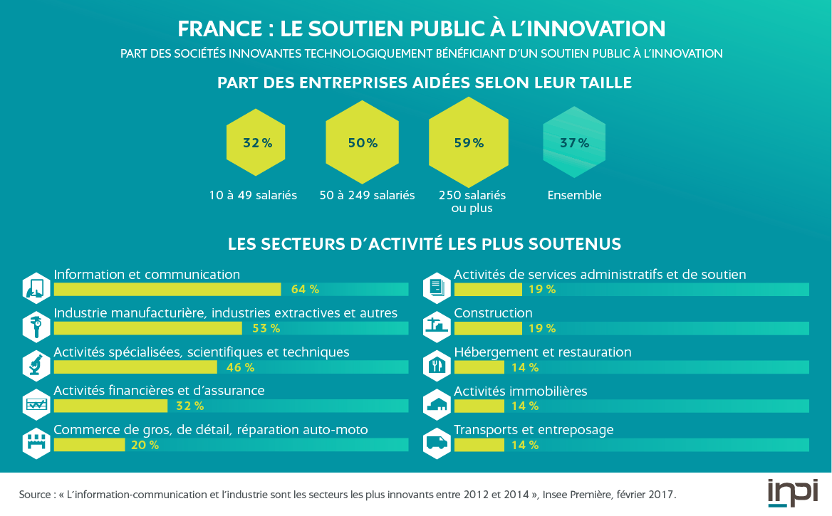 La France : Le Soutien Public à L'innovation | INPI.fr