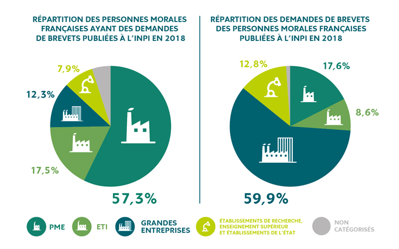 Focus Déposants De Brevets à L'INPI En 2018 | INPI.fr