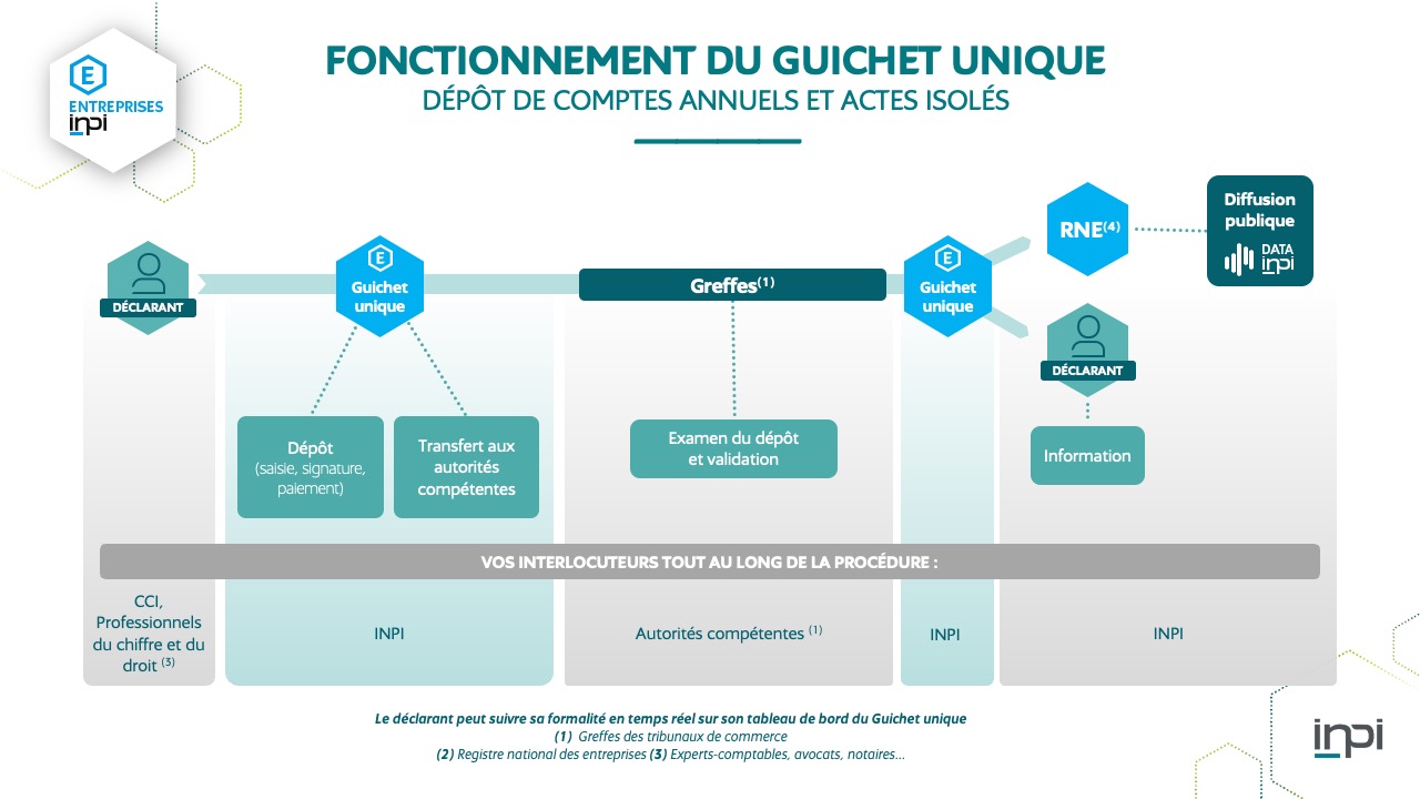 Fonctionnement dépôt de comptes annuels guichet unique