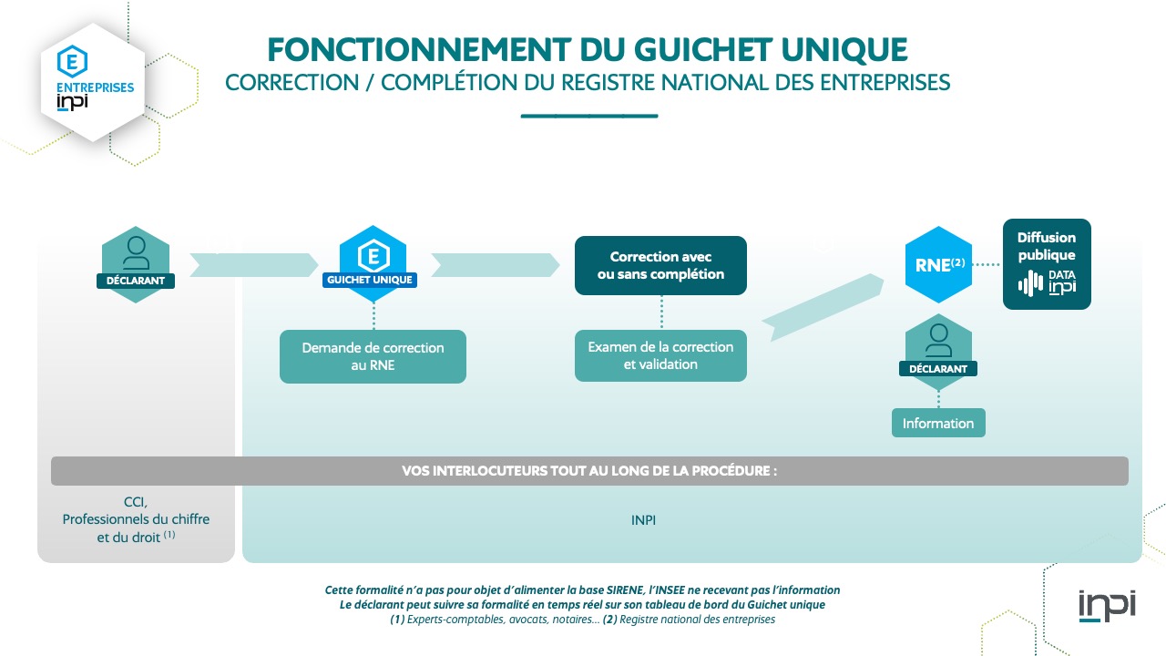 Fonctionnement correction guichet unique