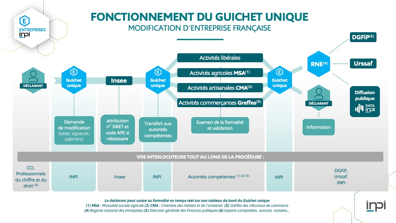 Fonctionnement modification d'entreprise guichet unique