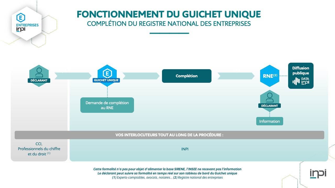 Fonctionnement complétion guichet unique