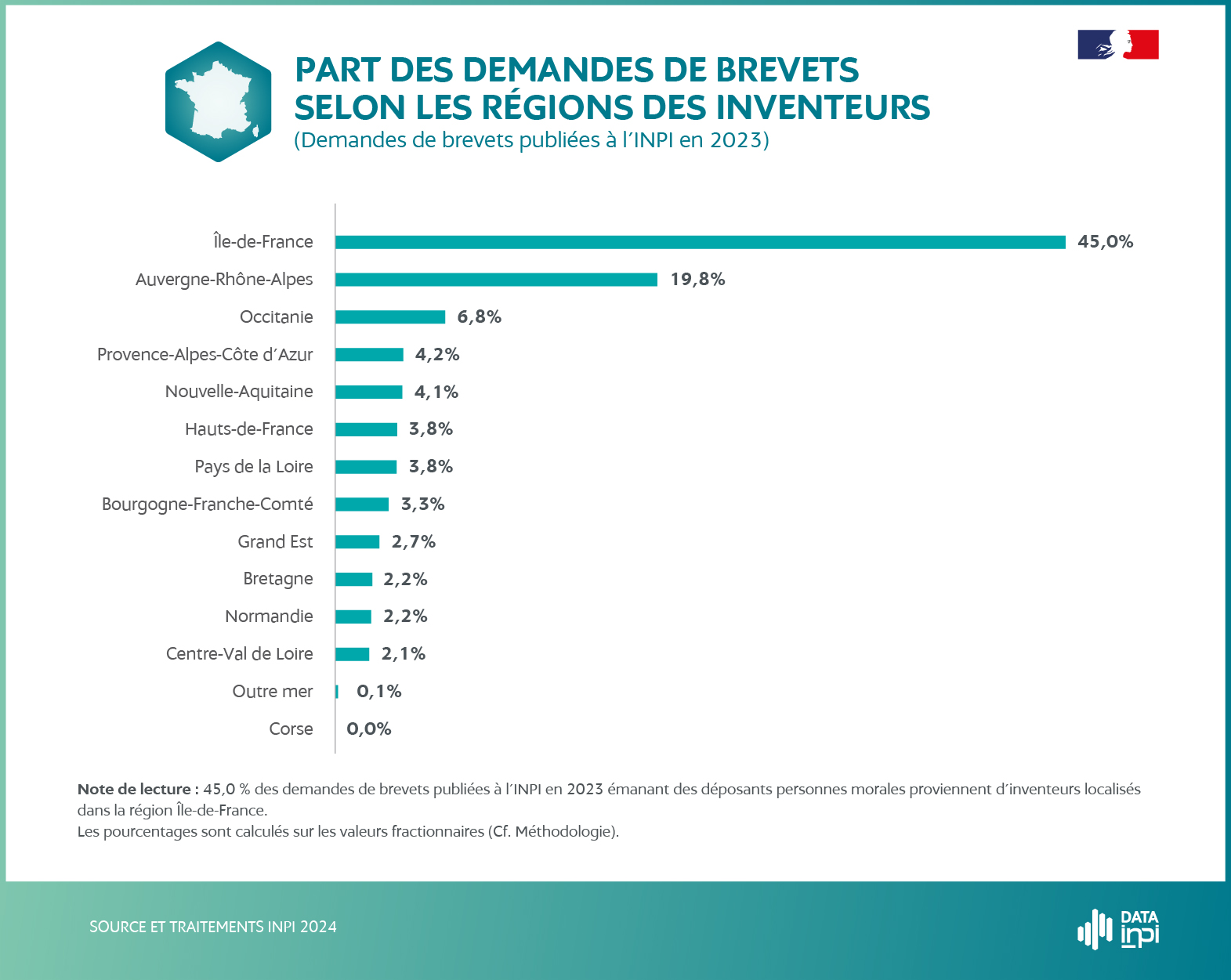 Principaux résultats palmarès par régions