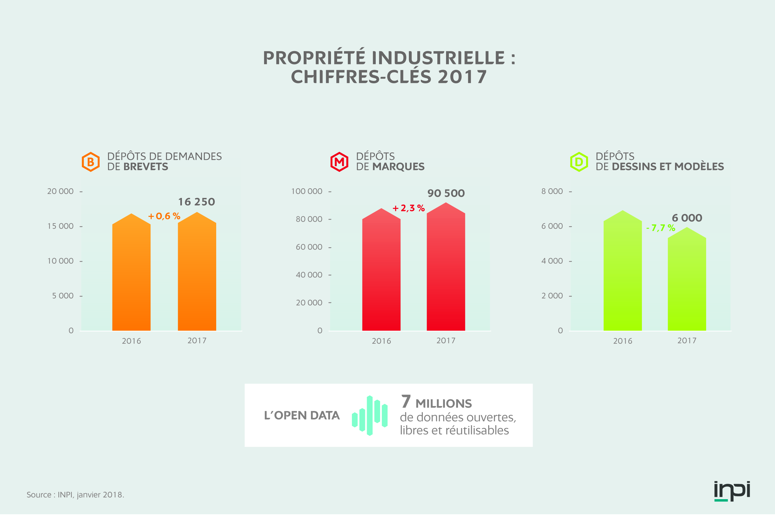 Propriété Industrielle : Chiffres-clés 2017 | INPI.fr